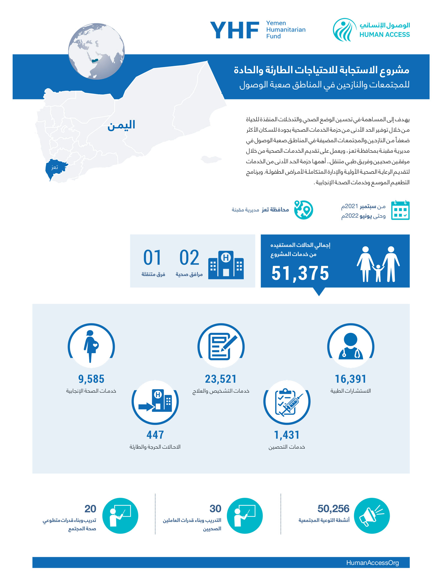 انفوجرافيك: مشروع الاستجابة للاحتياجات الطارئة والحادة للمجتمعات والنازحين في المناطق صعبة الوصول (سبتمبر2021-يونيو2022)