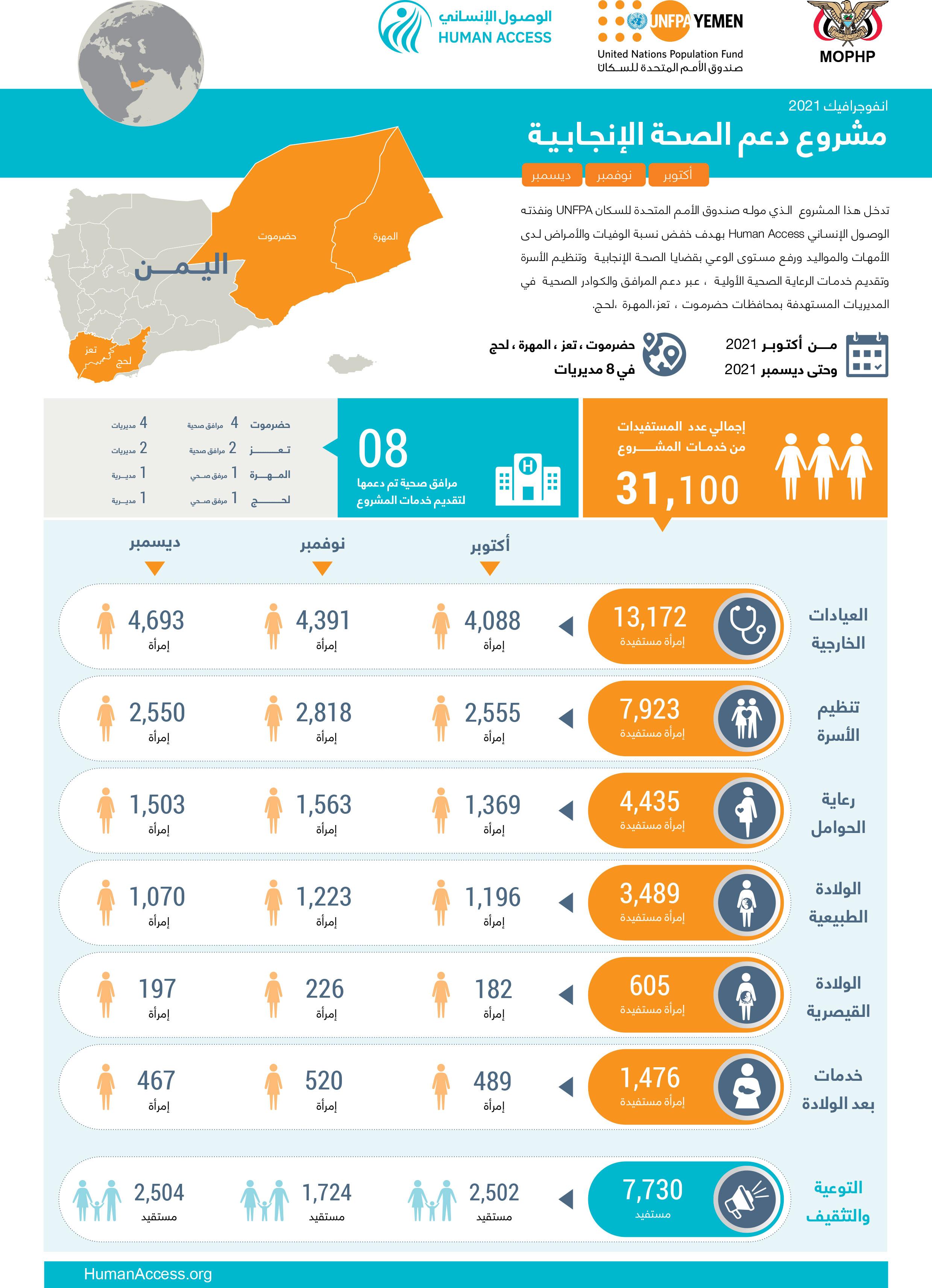 انفوجرافيك: مشروع الصحة الإنجابية للربع الرابع 2021م