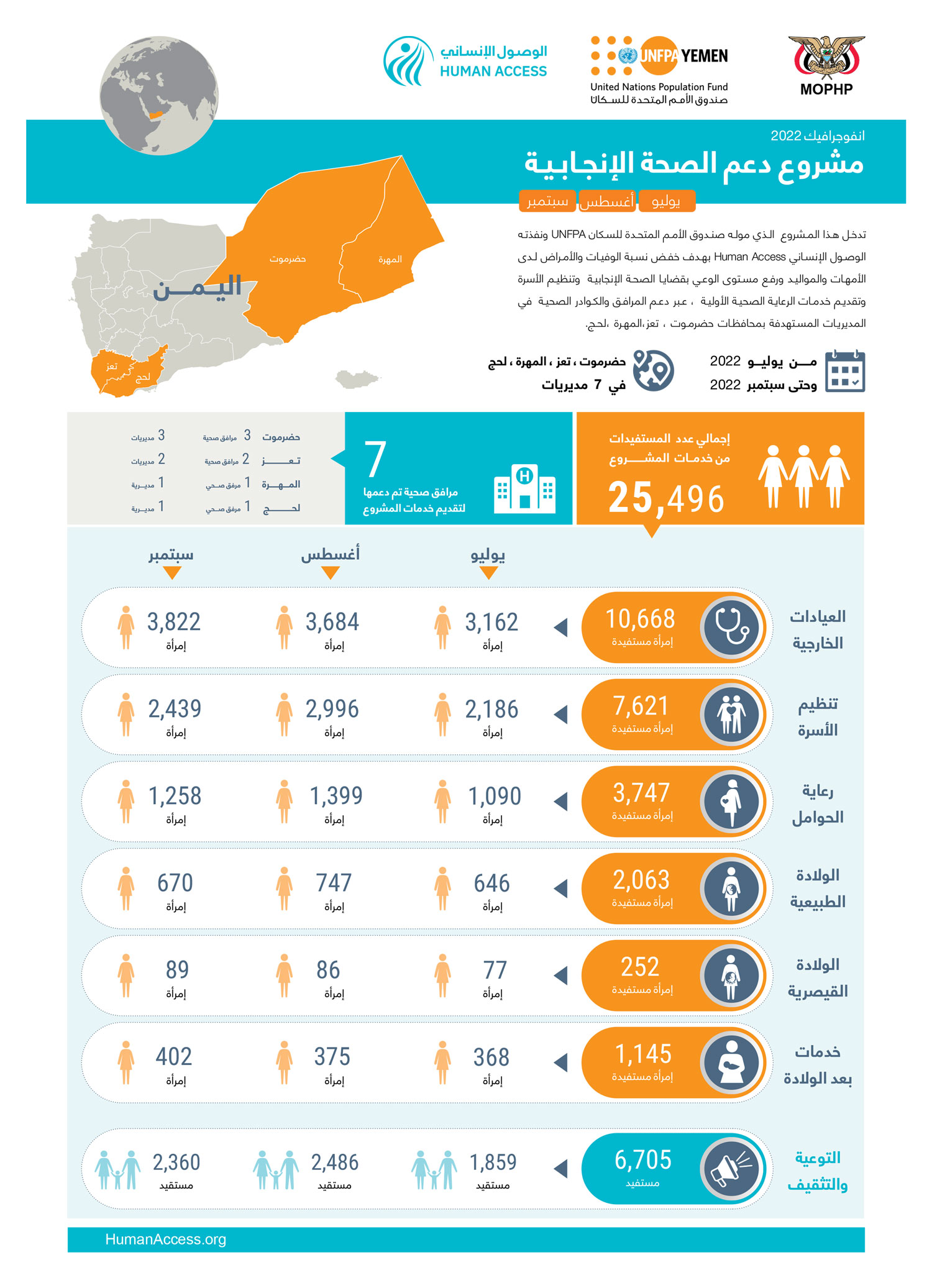 انفوجرافيك مشروع دعم الصحة الإنجابية (يوليو ، أغسطس ، سبتمبر 2022)