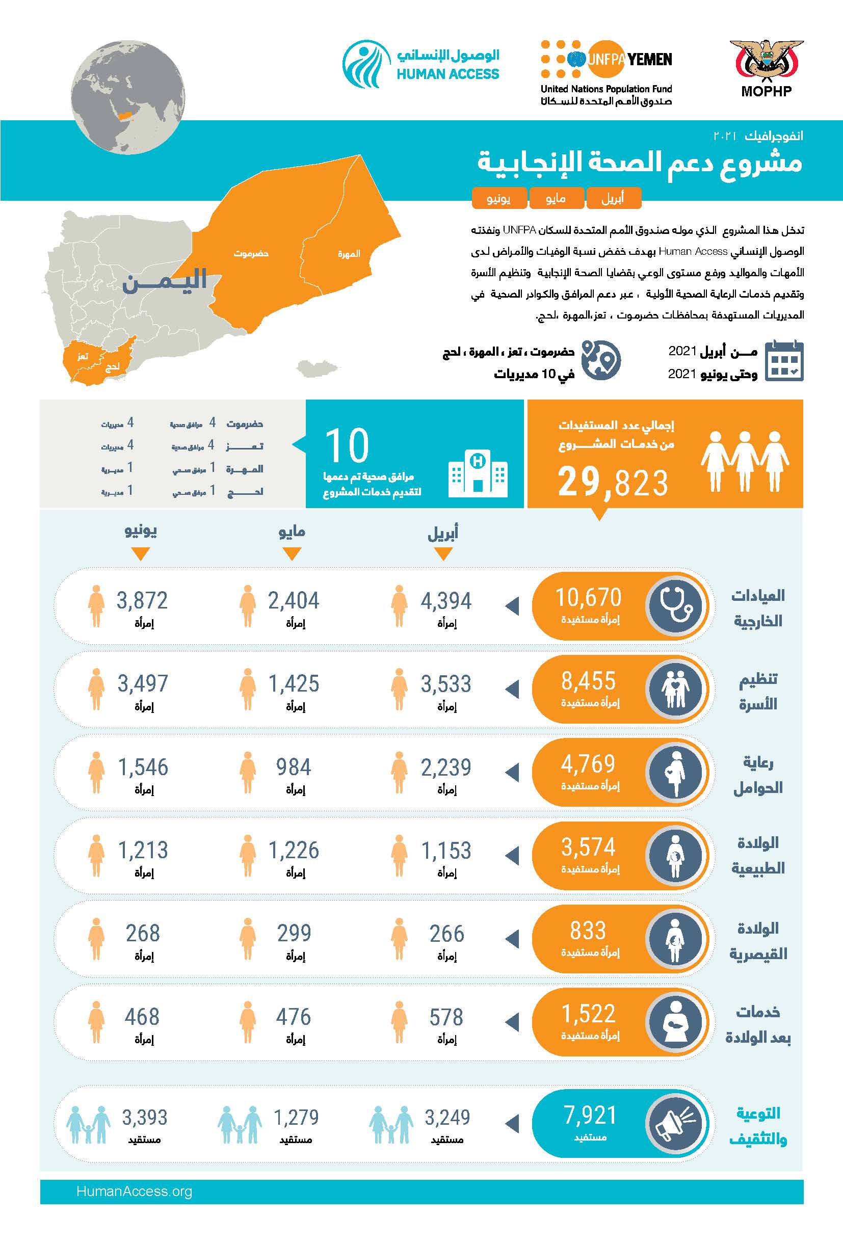 انفوجرافيك مشروع الصحة الإنجابية للربع الثاني من العام 2021