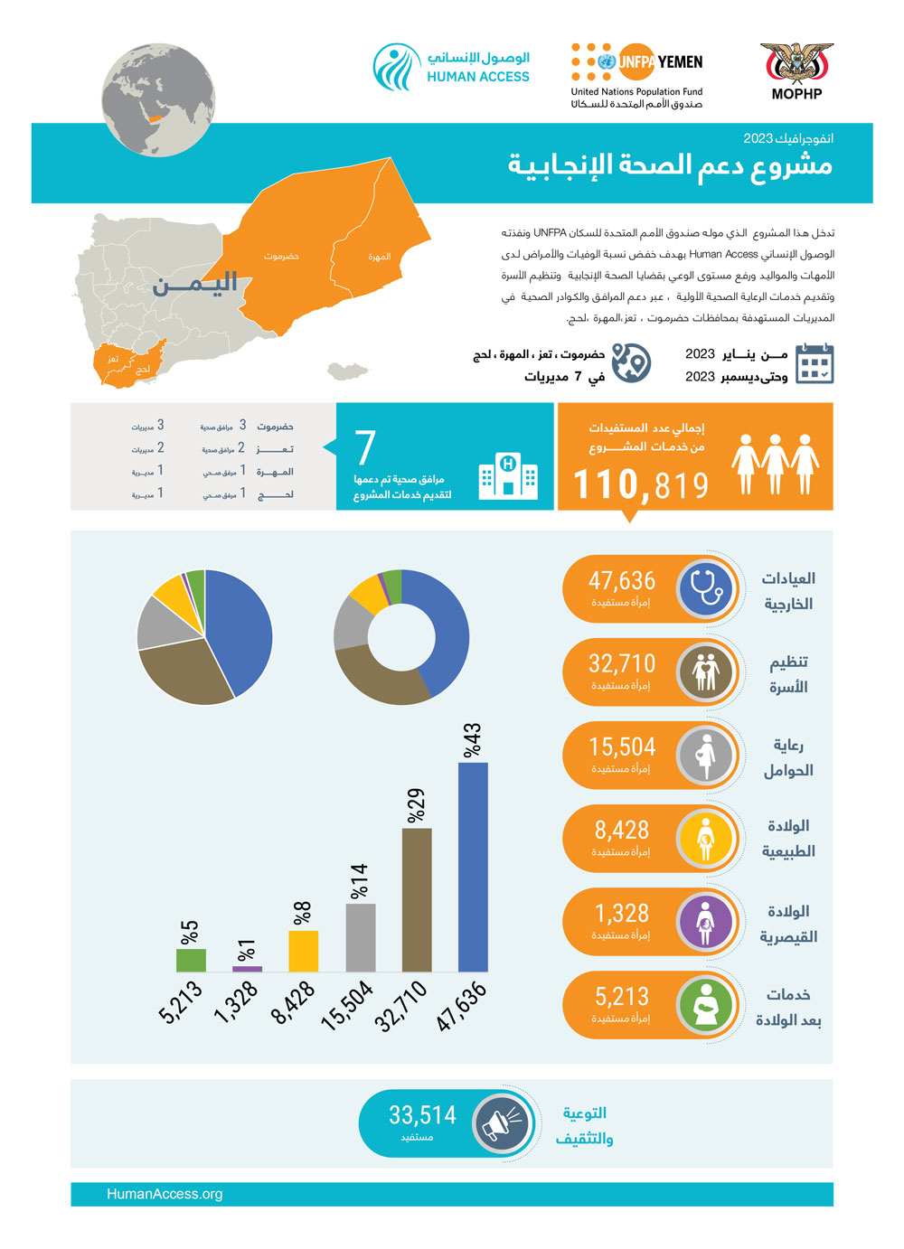 انفوجرافيك مشروع دعم الصحة الإنجابية 2023 