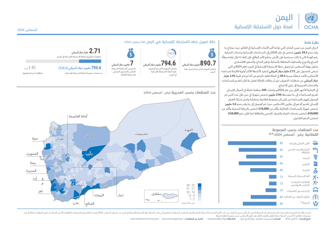 لمحة حول الاستجابة الإنسانية - أغسطس 2024م