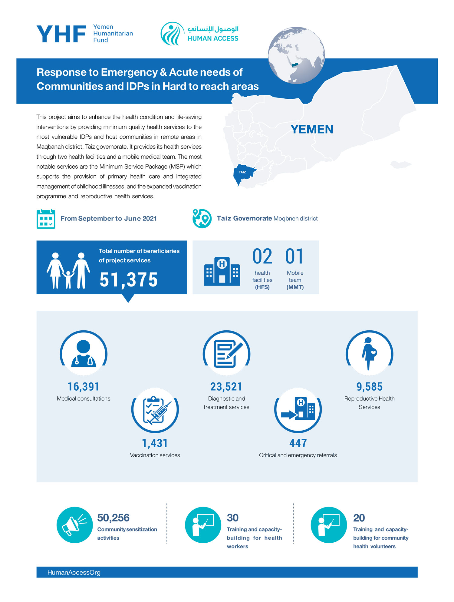Infographic: Response to Emergency &amp; Acute needs of Communities and IDPs in Hard to reach areas (Sep 2021- June 2022)