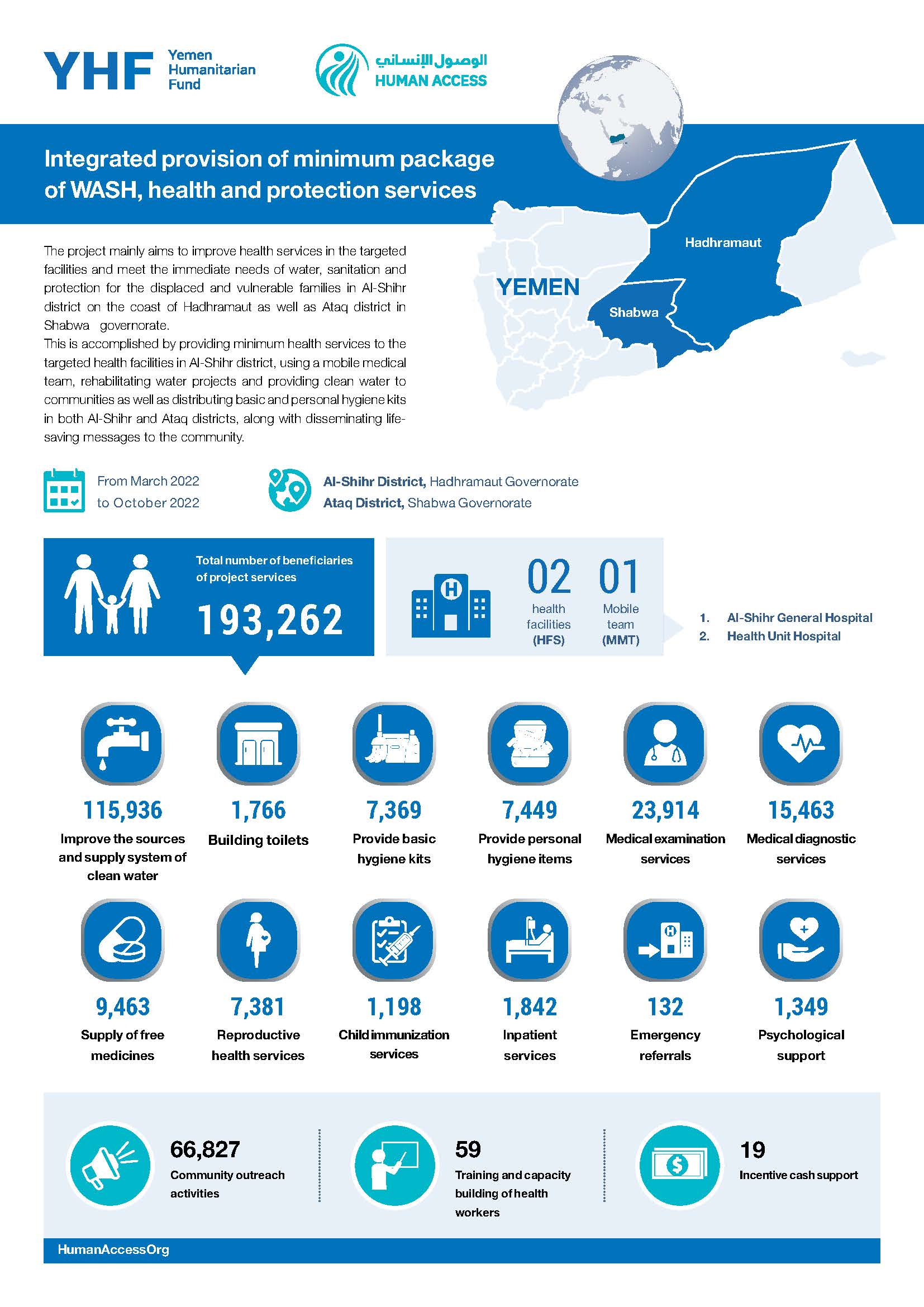 Infographic: Integrated provision of minimum package of WASH, health, and protection services 