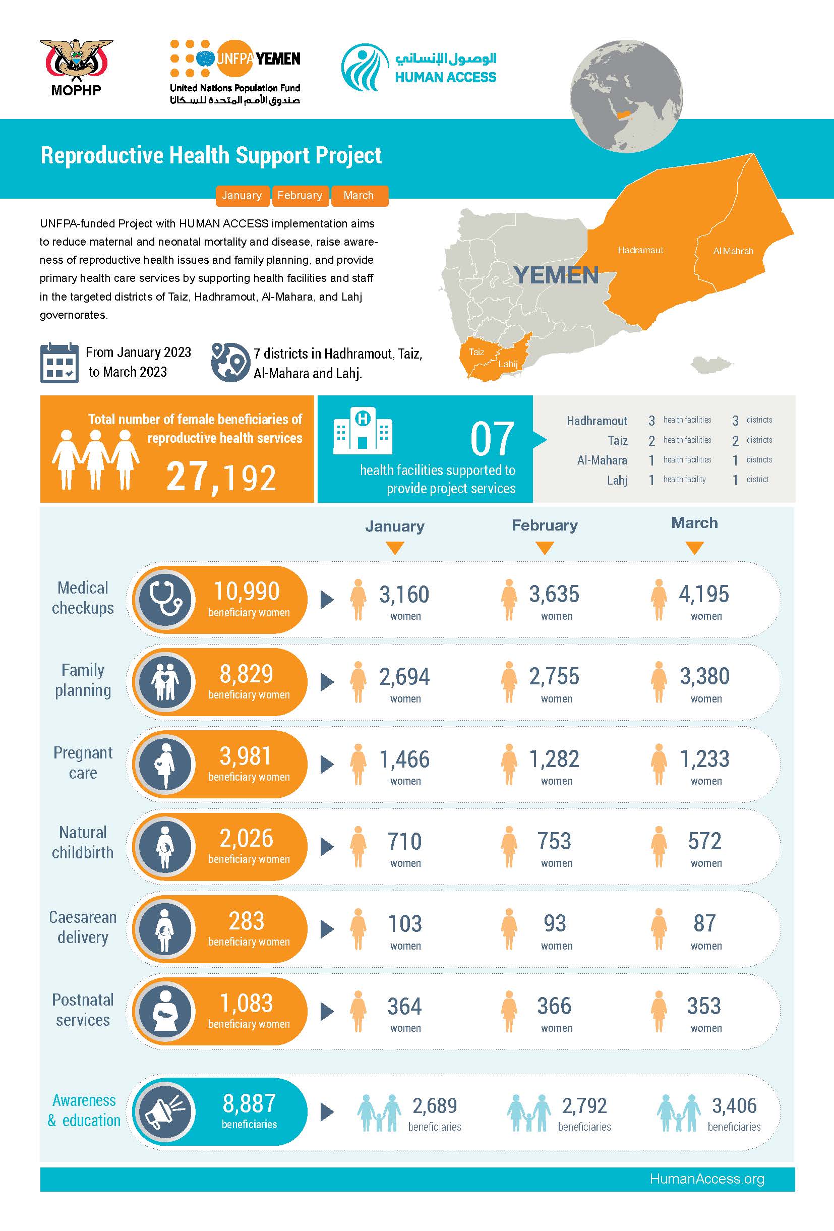 Infographic Reproductive Health Support Project (Jan - Feb - Mar 2023)