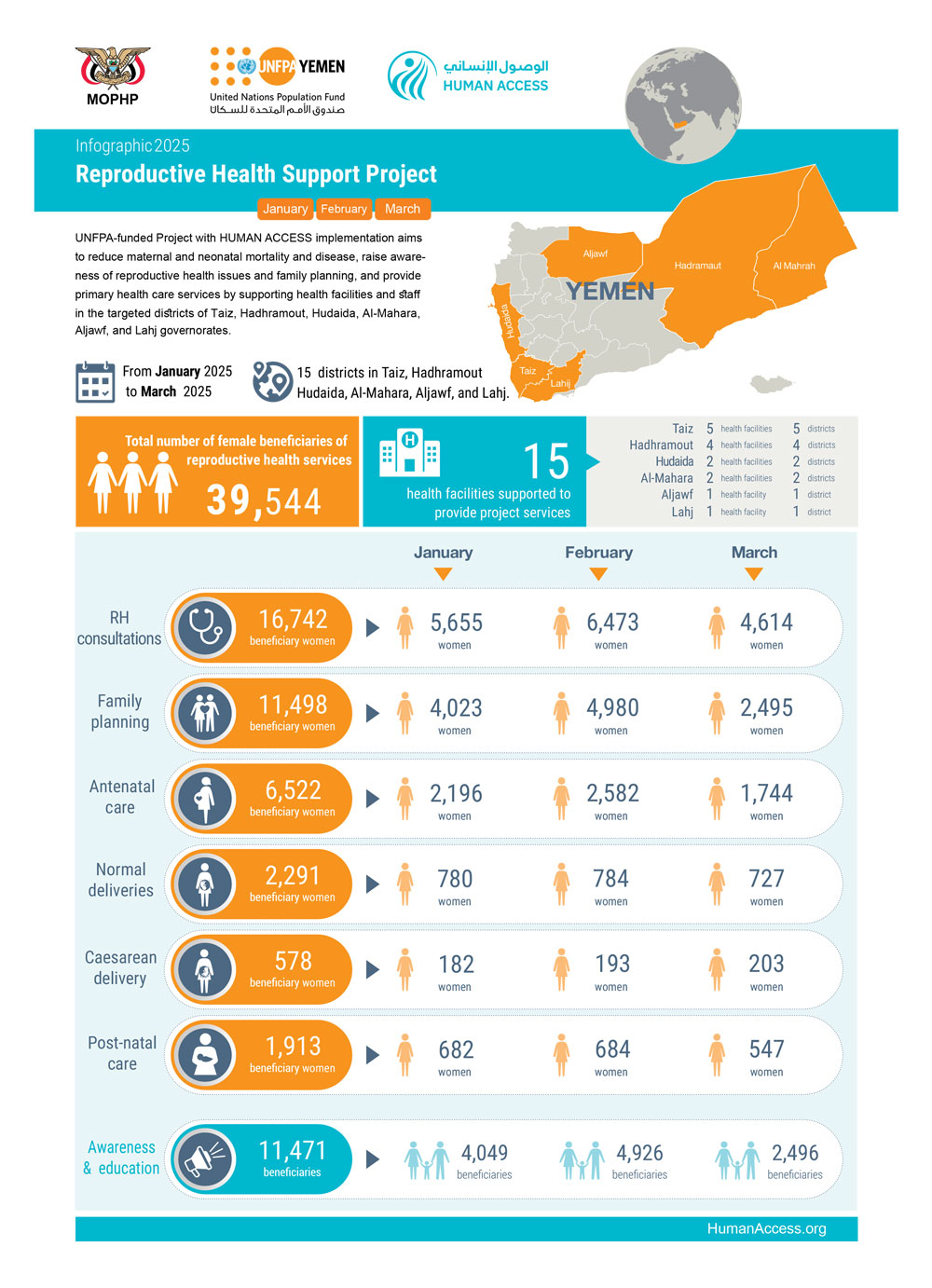 Infographic Reproductive Health Support Project (January - February - March) 2025
