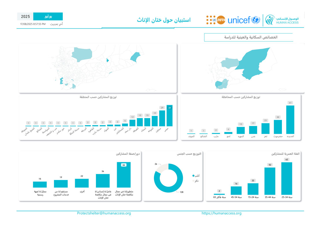 Female genital mutilation in Yemen: Results of a study